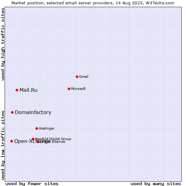 Market position of Mail.Ru vs. Domainfactory vs. Open-Xchange