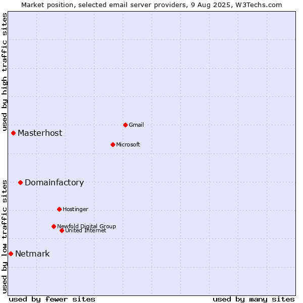Market position of Domainfactory vs. Masterhost vs. Netmark
