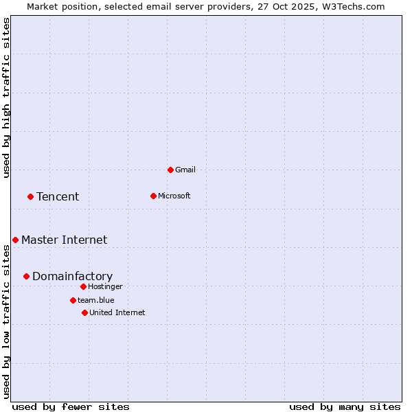 Market position of Tencent vs. Domainfactory vs. Master Internet