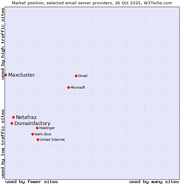Market position of Netafraz vs. Domainfactory vs. Maxcluster