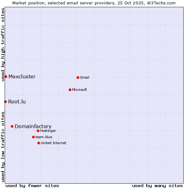 Market position of Domainfactory vs. Maxcluster vs. Root.lu