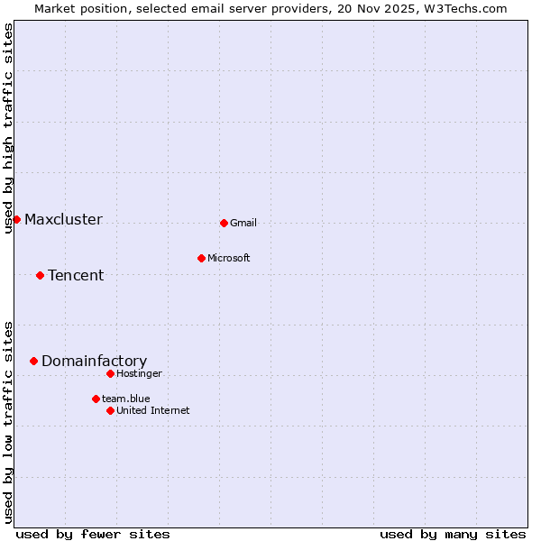 Market position of Tencent vs. Domainfactory vs. Maxcluster