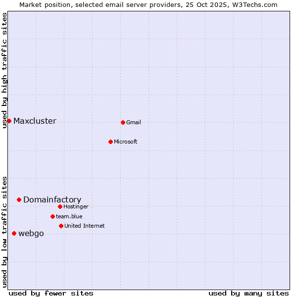 Market position of Domainfactory vs. webgo vs. Maxcluster