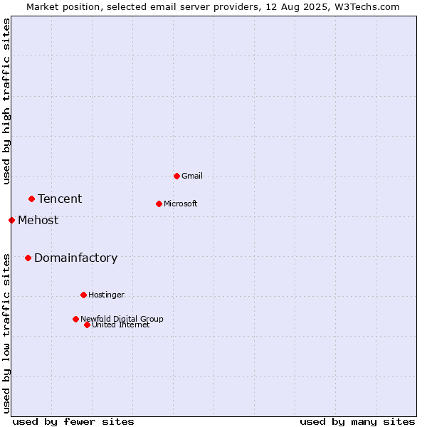 Market position of Tencent vs. Domainfactory vs. Mehost