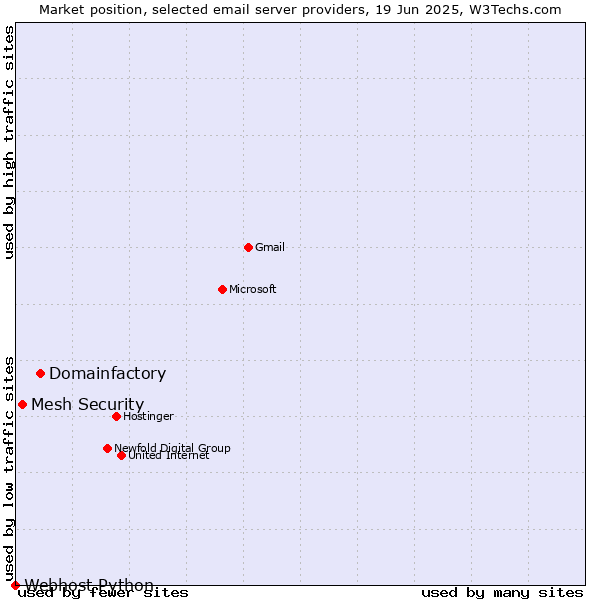Market position of Domainfactory vs. Mesh Security vs. Webhost Python