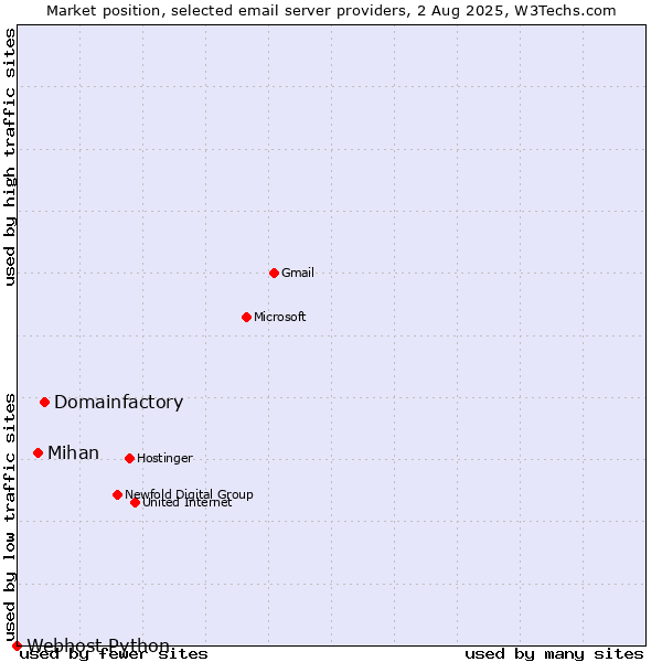 Market position of Domainfactory vs. Mihan vs. Webhost Python