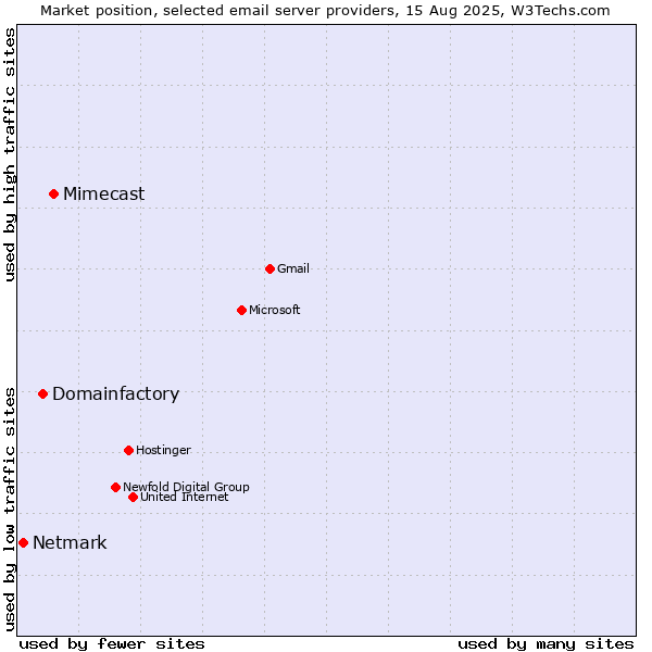 Market position of Mimecast vs. Domainfactory vs. Netmark