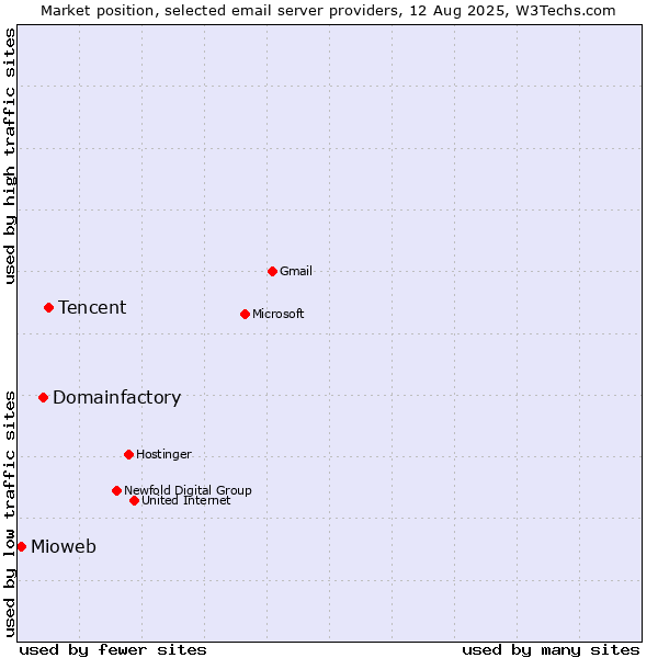 Market position of Tencent vs. Domainfactory vs. Mioweb
