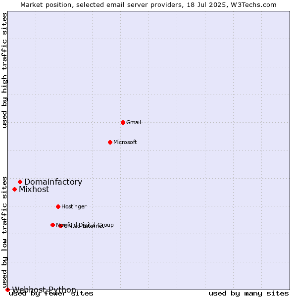 Market position of Domainfactory vs. Mixhost vs. Webhost Python