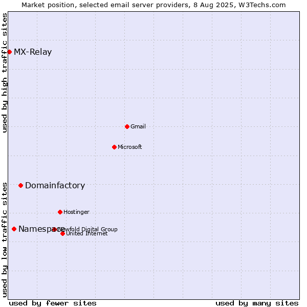 Market position of Domainfactory vs. Namespace vs. MX-Relay