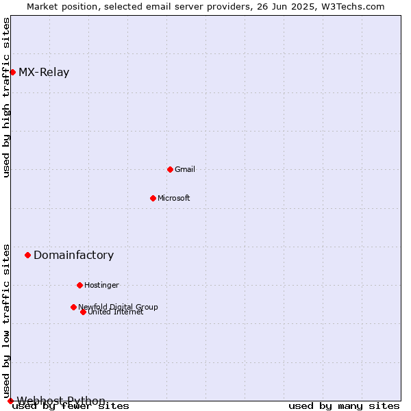 Market position of Domainfactory vs. MX-Relay vs. Webhost Python