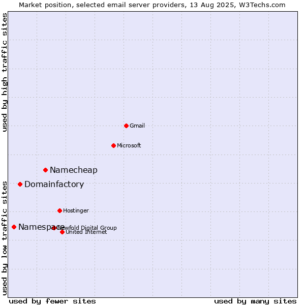 Market position of Namecheap vs. Domainfactory vs. Namespace