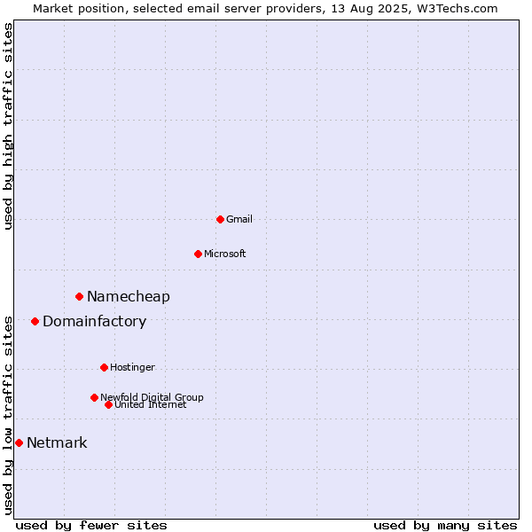 Market position of Namecheap vs. Domainfactory vs. Netmark