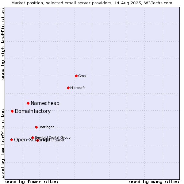 Market position of Namecheap vs. Domainfactory vs. Open-Xchange