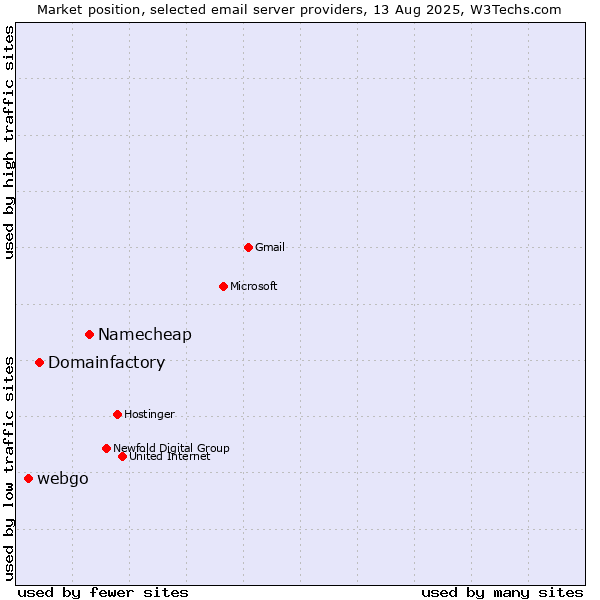 Market position of Namecheap vs. Domainfactory vs. webgo