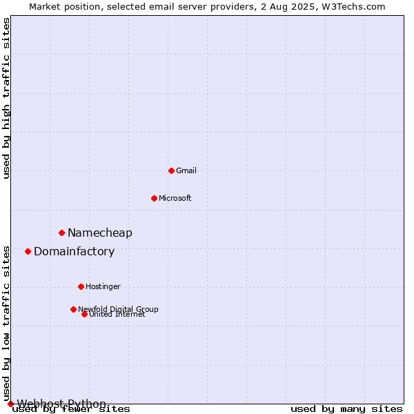 Market position of Namecheap vs. Domainfactory vs. Webhost Python