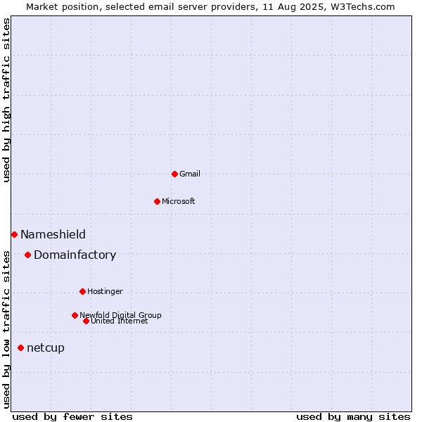 Market position of Domainfactory vs. netcup vs. Nameshield