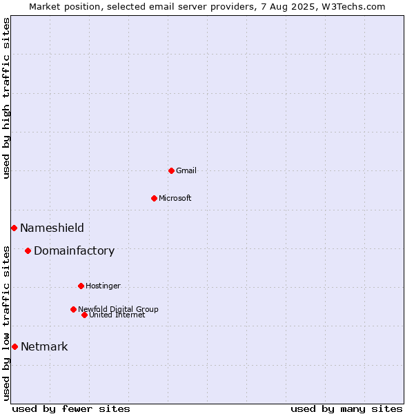 Market position of Domainfactory vs. Netmark vs. Nameshield
