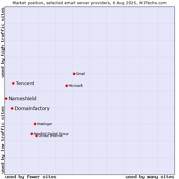 Market position of Tencent vs. Domainfactory vs. Nameshield