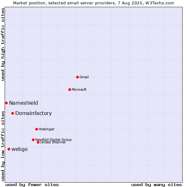 Market position of Domainfactory vs. webgo vs. Nameshield