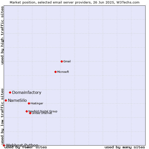 Market position of Domainfactory vs. NameSilo vs. Webhost Python