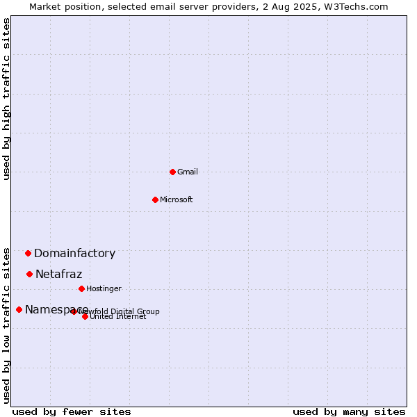 Market position of Netafraz vs. Domainfactory vs. Namespace