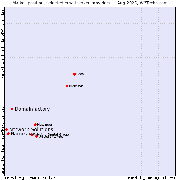 Market position of Domainfactory vs. Namespace vs. Network Solutions