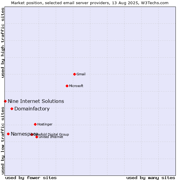Market position of Domainfactory vs. Namespace vs. Nine Internet Solutions