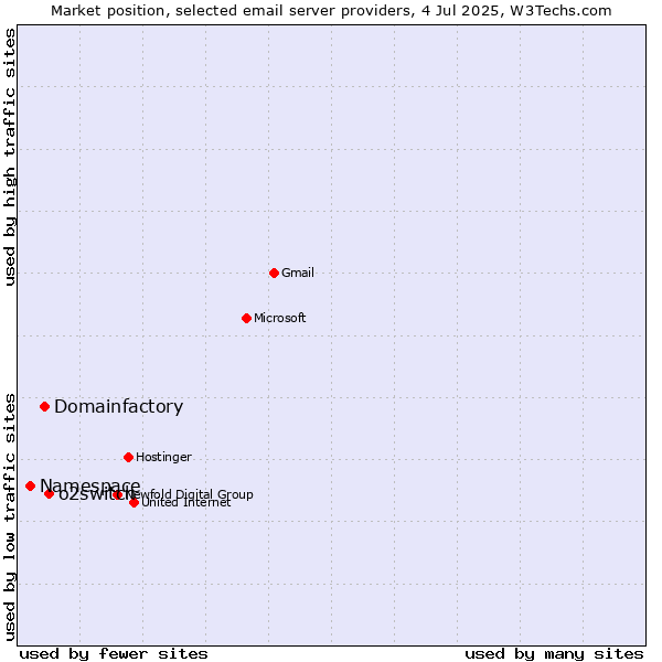 Market position of o2switch vs. Domainfactory vs. Namespace