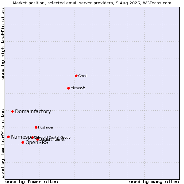 Market position of OpenSRS vs. Domainfactory vs. Namespace