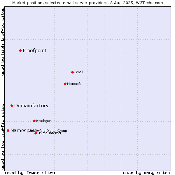 Market position of Proofpoint vs. Domainfactory vs. Namespace