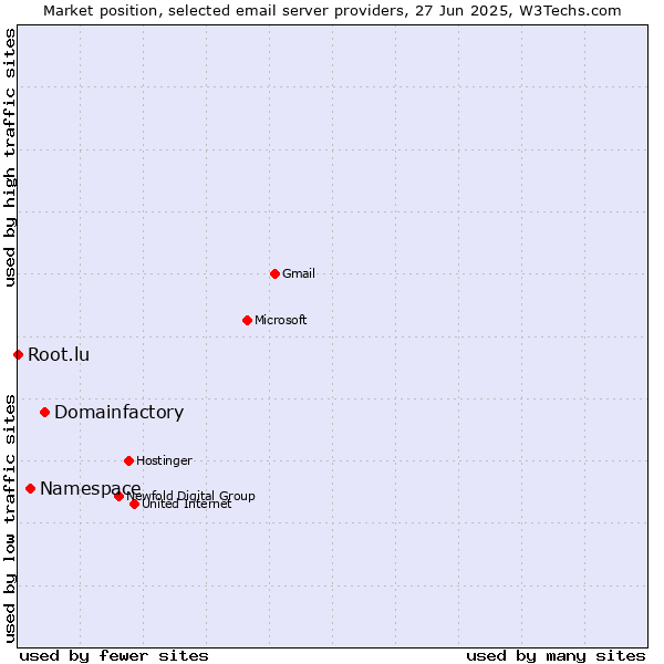 Market position of Domainfactory vs. Namespace vs. Root.lu