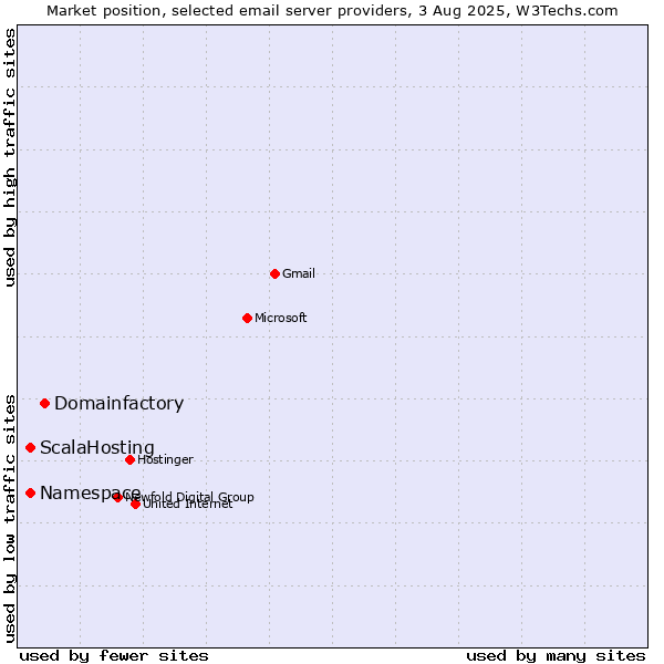 Market position of Domainfactory vs. ScalaHosting vs. Namespace