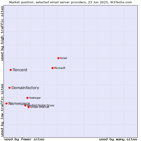 Market position of Tencent vs. Domainfactory vs. Namespace