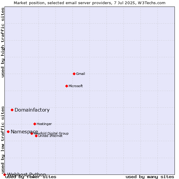 Market position of Domainfactory vs. Namespace vs. Webhost Python