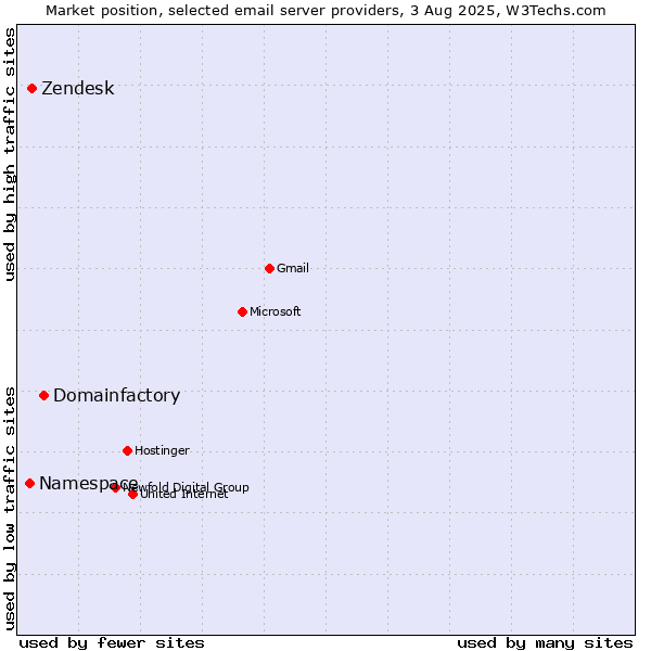 Market position of Domainfactory vs. Zendesk vs. Namespace