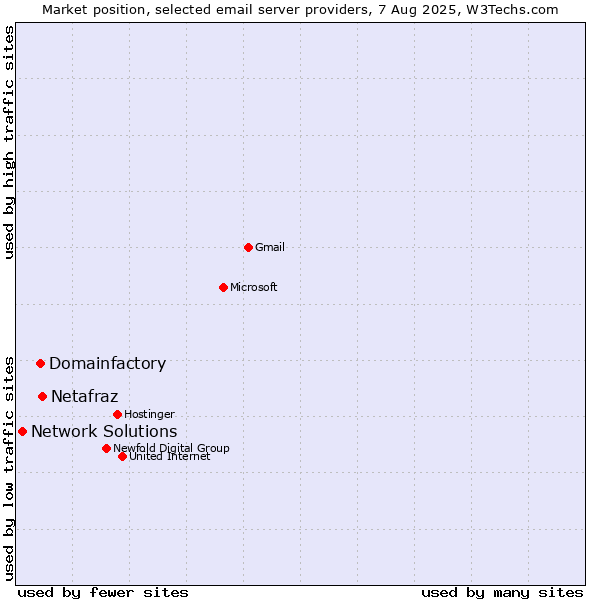 Market position of Netafraz vs. Domainfactory vs. Network Solutions