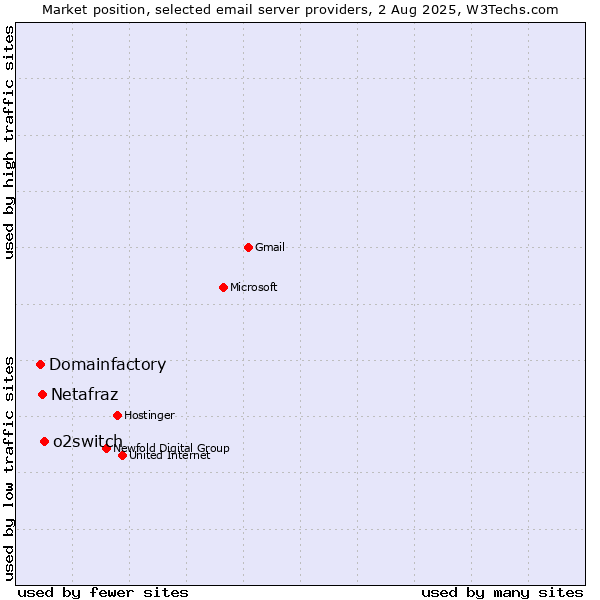 Market position of o2switch vs. Netafraz vs. Domainfactory