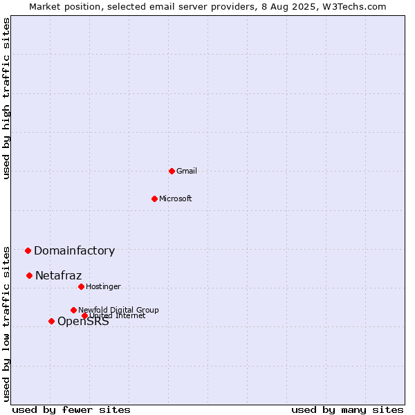Market position of OpenSRS vs. Netafraz vs. Domainfactory