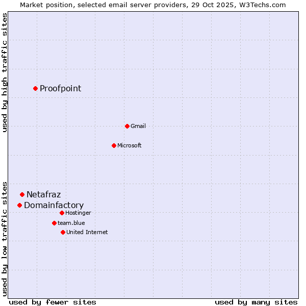 Market position of Proofpoint vs. Netafraz vs. Domainfactory