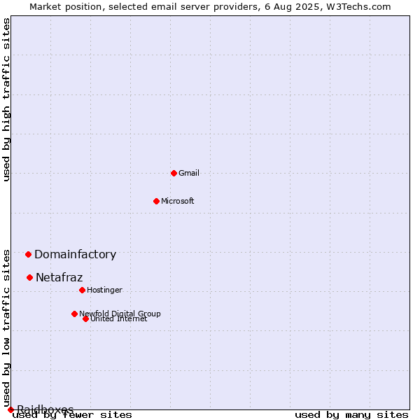 Market position of Netafraz vs. Domainfactory vs. Raidboxes