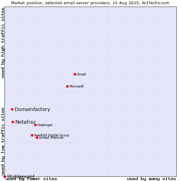 Market position of Netafraz vs. Domainfactory vs. Stablepoint