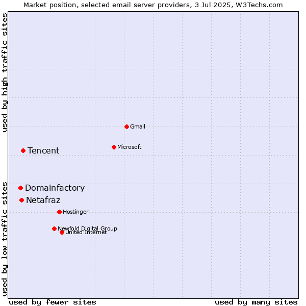 Market position of Tencent vs. Netafraz vs. Domainfactory