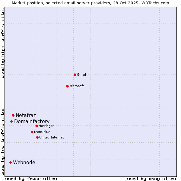 Market position of Netafraz vs. Domainfactory vs. Webnode