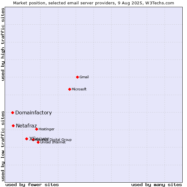 Market position of XServer vs. Netafraz vs. Domainfactory