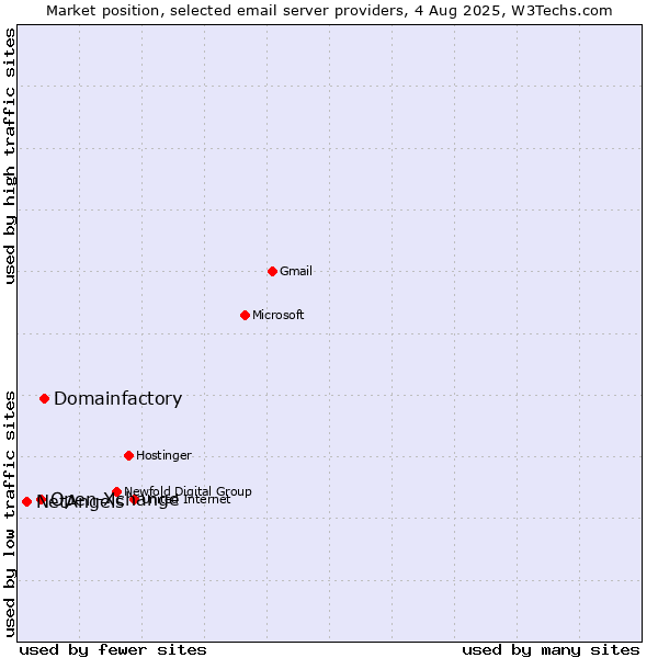 Market position of Domainfactory vs. Open-Xchange vs. NetAngels