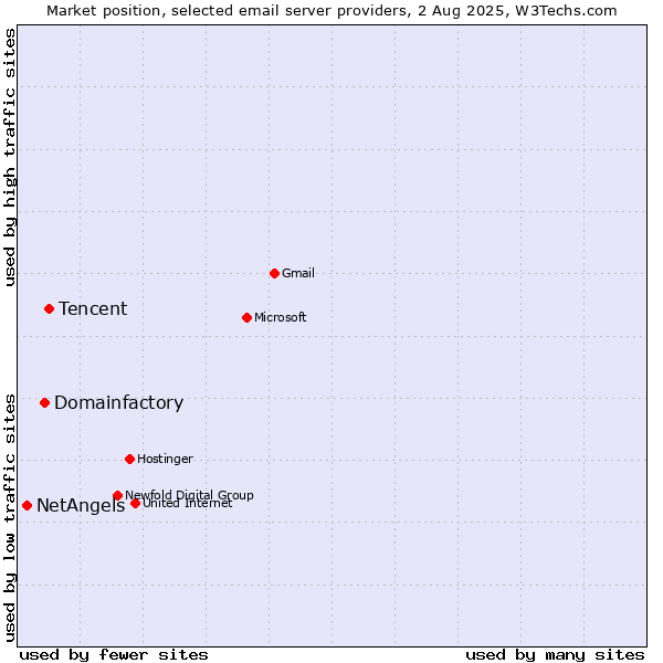 Market position of Tencent vs. Domainfactory vs. NetAngels