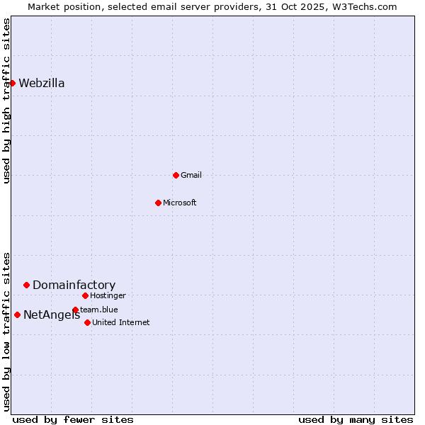 Market position of Domainfactory vs. NetAngels vs. Webzilla