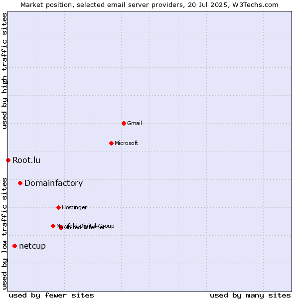 Market position of Domainfactory vs. netcup vs. Root.lu