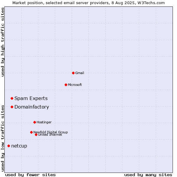 Market position of Spam Experts vs. Domainfactory vs. netcup